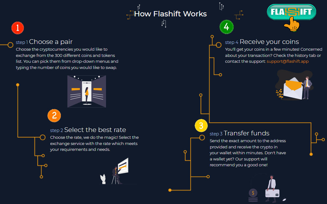 Convert Ethereum to Dollar on Flashift step 4