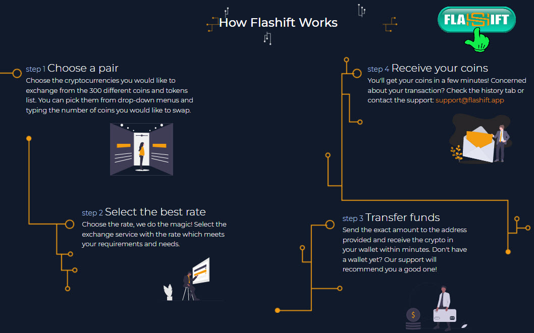 Convert Bitcoin to Ethereum on Flashift final step 