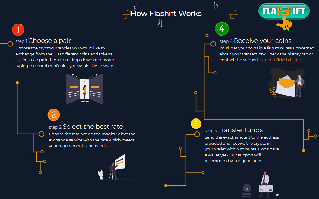 Convert Litecoin to Tether on Flashift final step